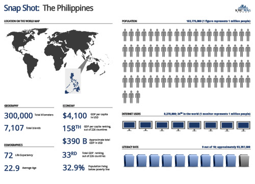 Philippine Infographic
